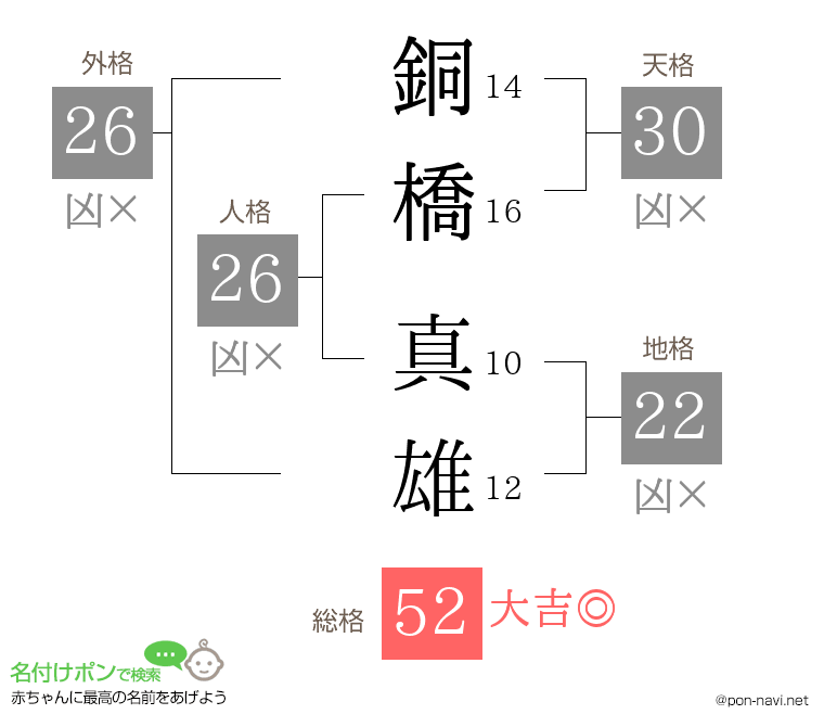 銅橋 真雄さんの姓名判断結果