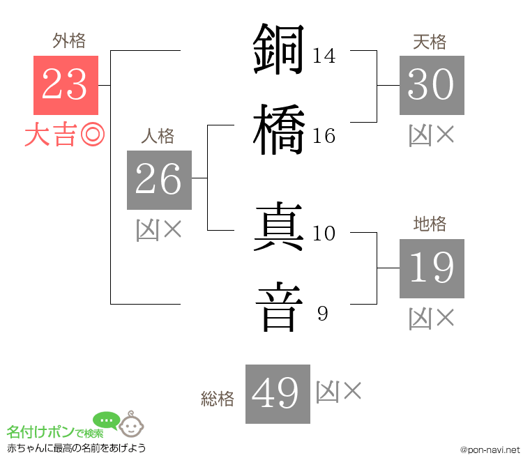 銅橋 真音さんの姓名判断結果