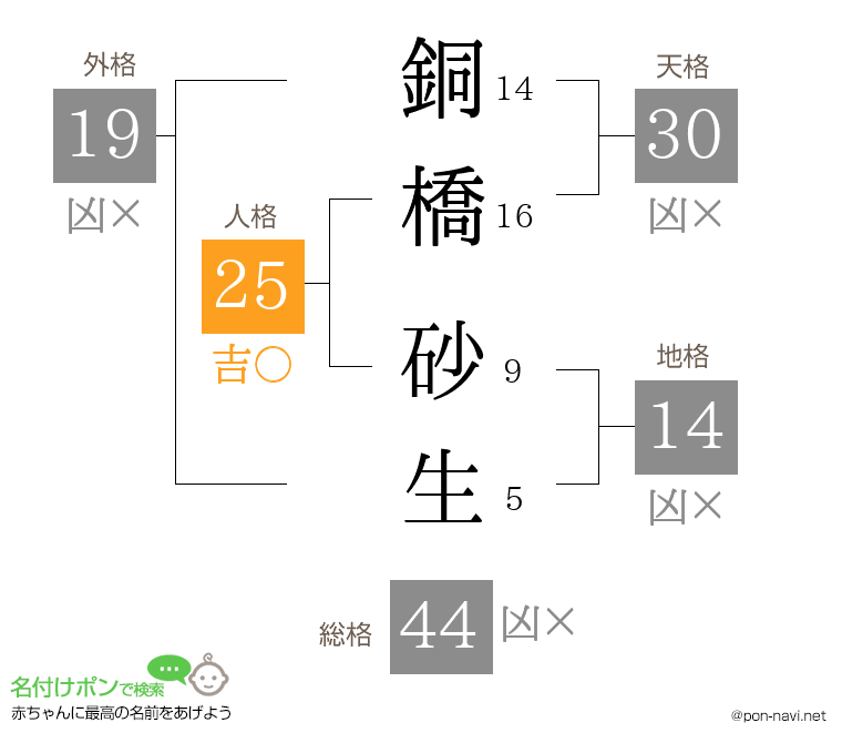 銅橋 砂生さんの姓名判断結果