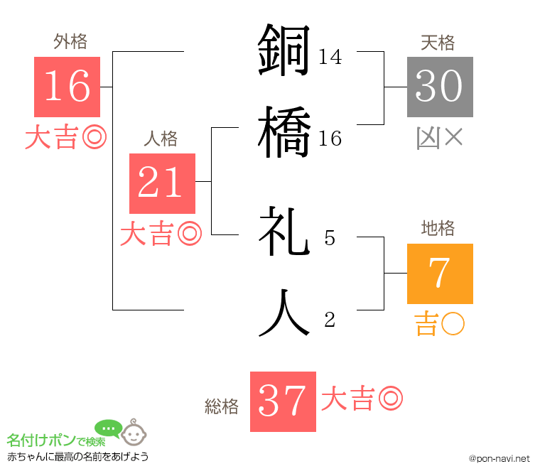 銅橋 礼人さんの姓名判断結果