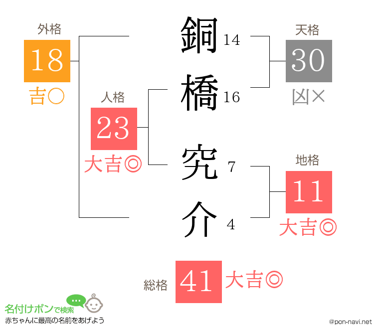 銅橋 究介さんの姓名判断結果