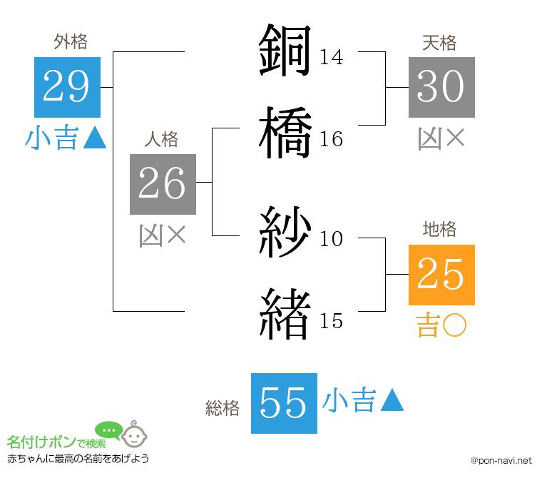 銅橋 紗緖さんの姓名判断結果