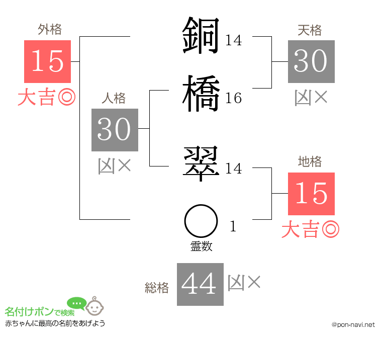 銅橋 翠さんの姓名判断結果