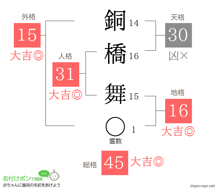 銅橋 舞さんの姓名判断結果