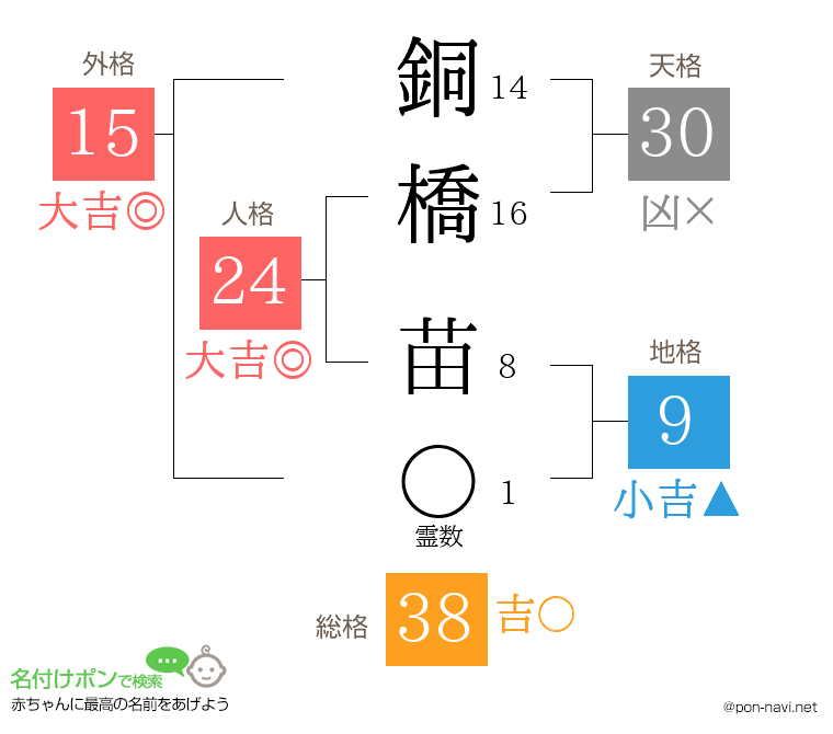 銅橋 苗さんの姓名判断結果