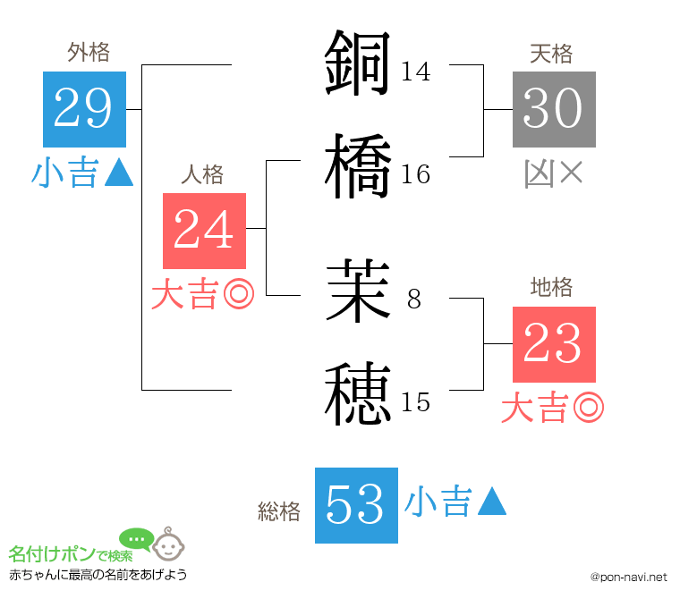 銅橋 茉穂さんの姓名判断結果