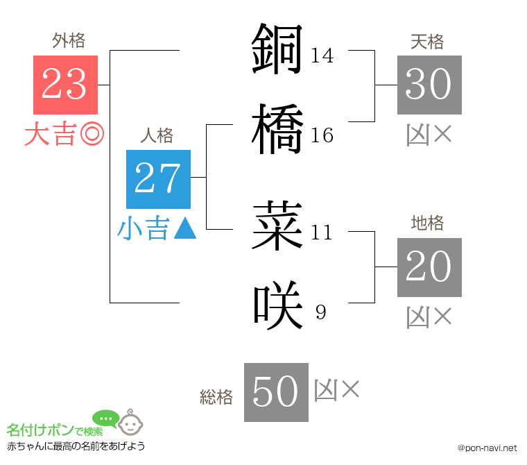 銅橋 菜咲さんの姓名判断結果