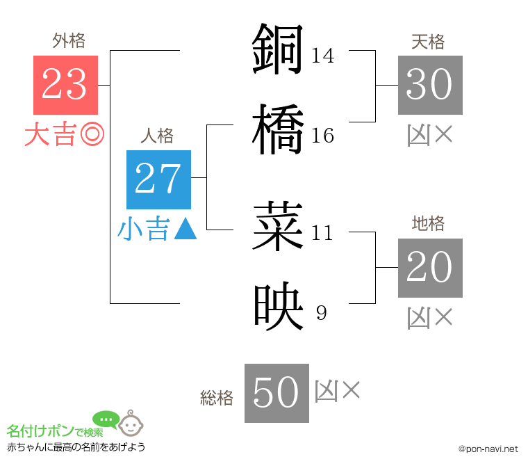 銅橋 菜映さんの姓名判断結果