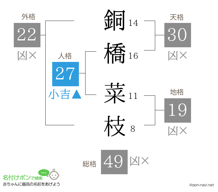 銅橋 菜枝さんの姓名判断結果
