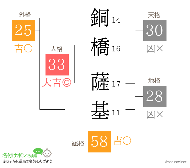 銅橋 薩基さんの姓名判断結果