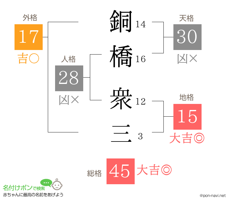 銅橋 衆三さんの姓名判断結果