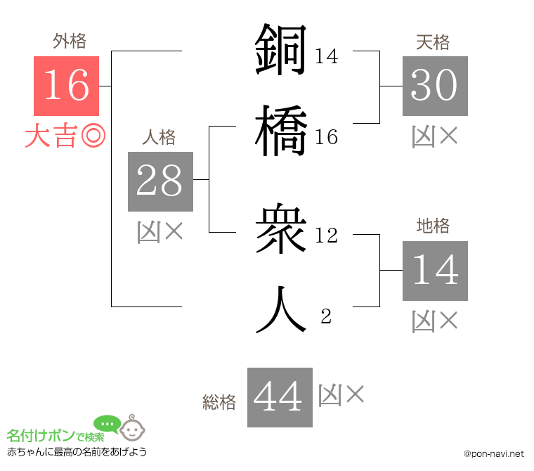 銅橋 衆人さんの姓名判断結果