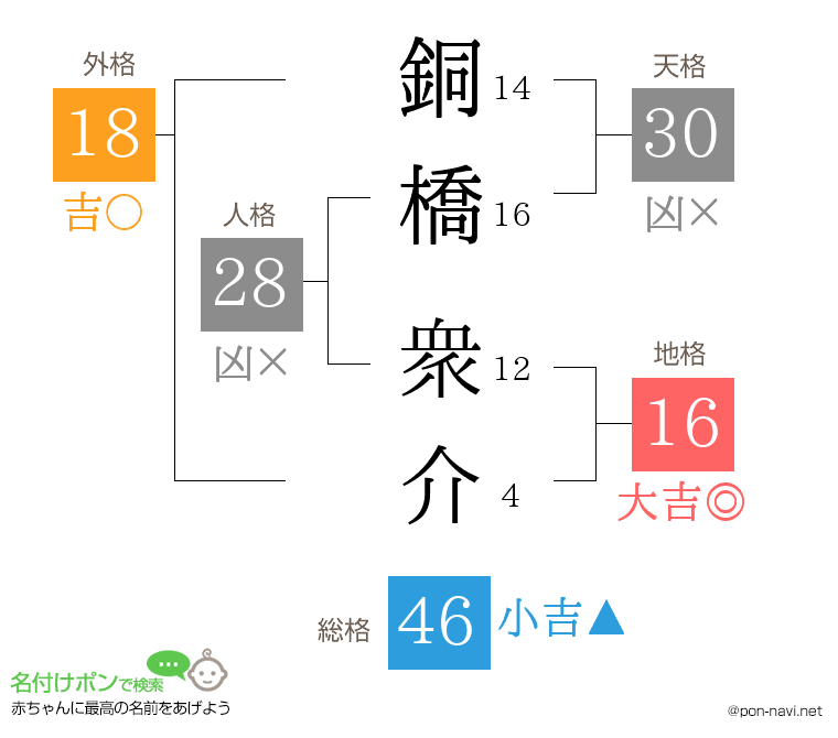 銅橋 衆介さんの姓名判断結果