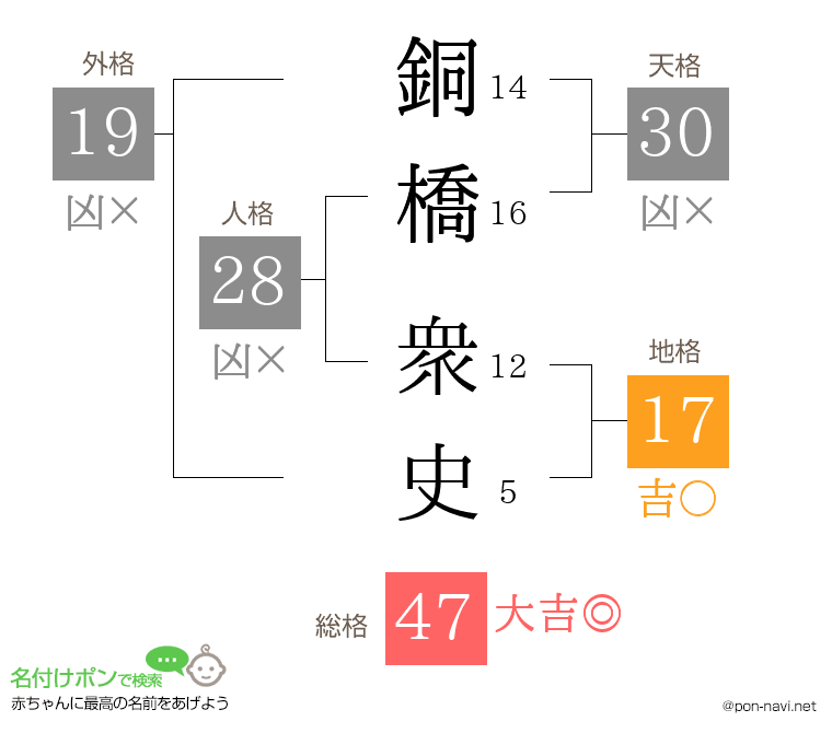 銅橋 衆史さんの姓名判断結果