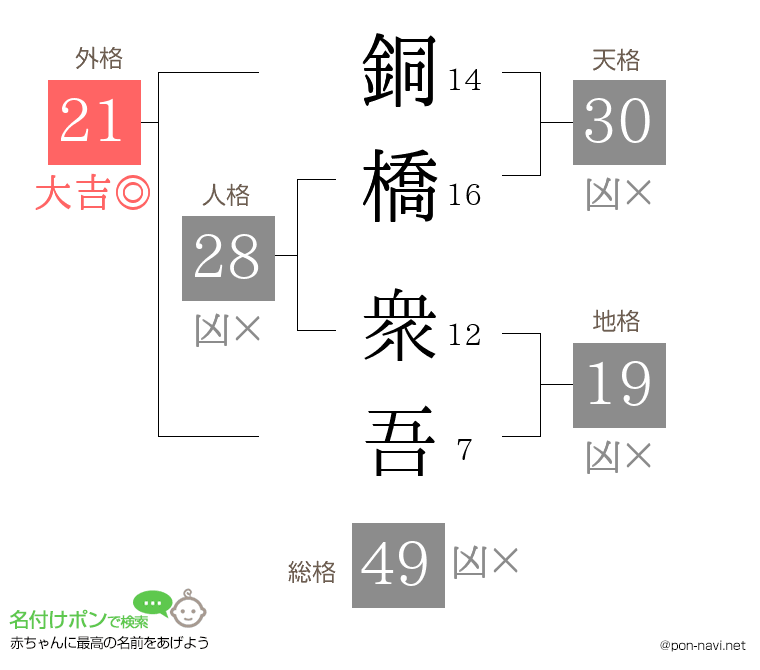 銅橋 衆吾さんの姓名判断結果