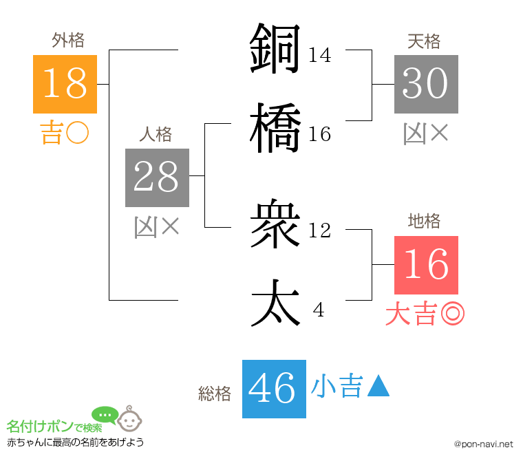 銅橋 衆太さんの姓名判断結果
