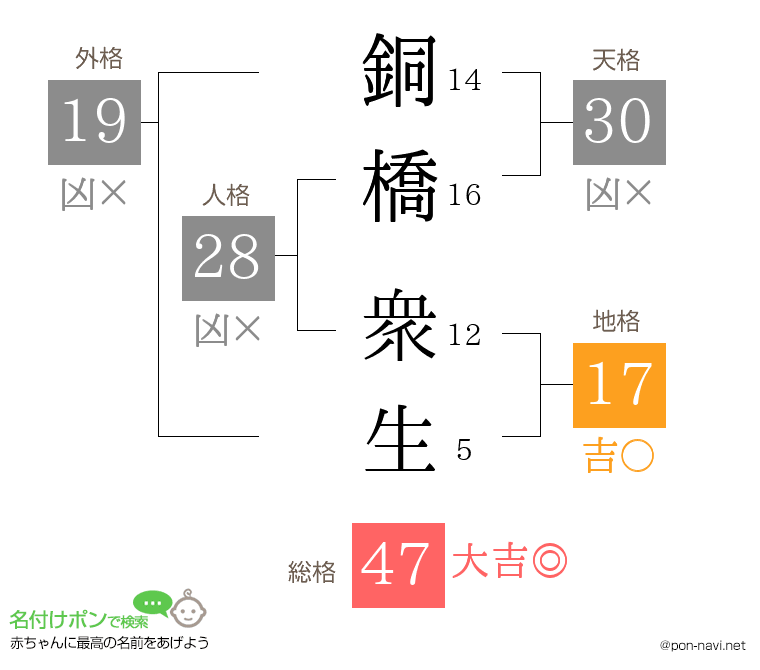 銅橋 衆生さんの姓名判断結果