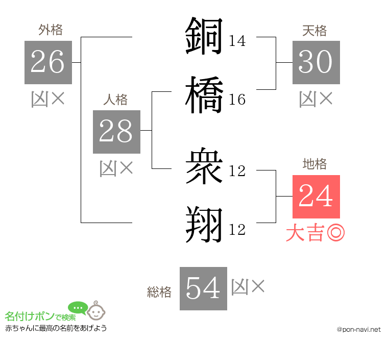 銅橋 衆翔さんの姓名判断結果
