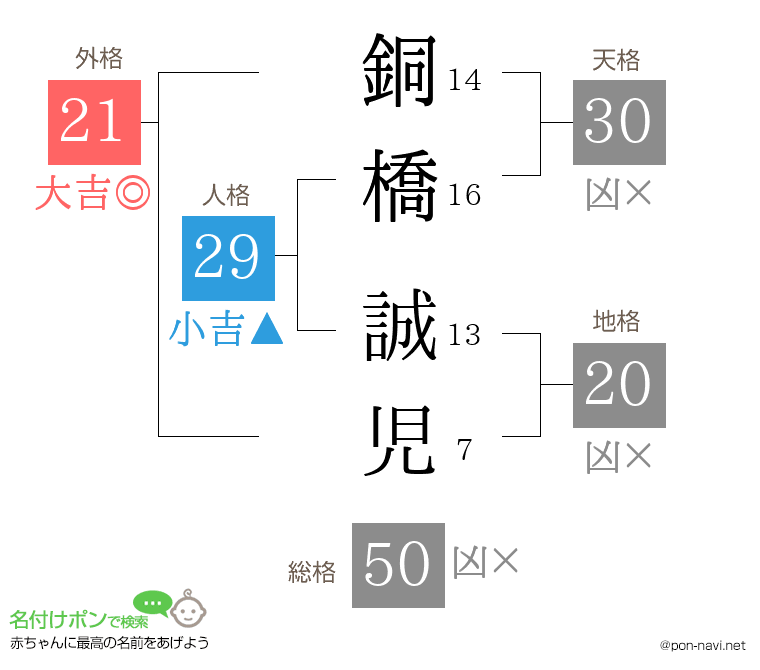 銅橋 誠児さんの姓名判断結果
