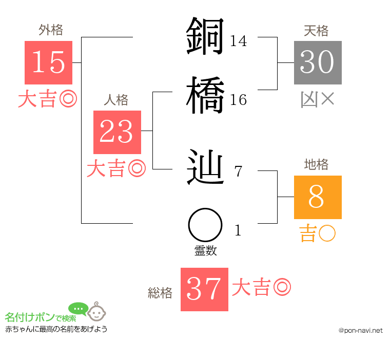 銅橋 辿さんの姓名判断結果