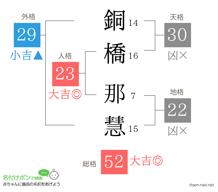 銅橋 那慧さんの姓名判断結果