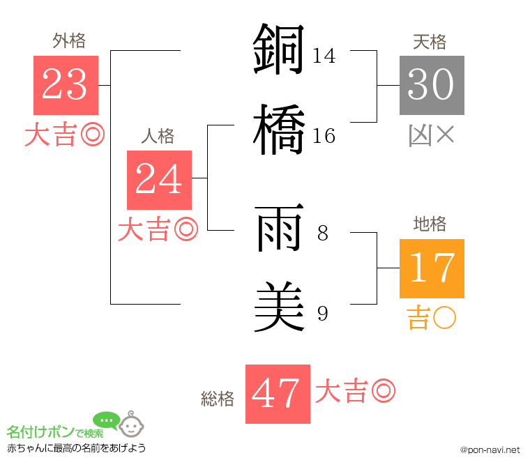 銅橋 雨美さんの姓名判断結果