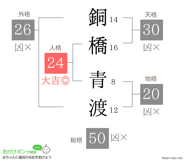 銅橋 青渡さんの姓名判断結果