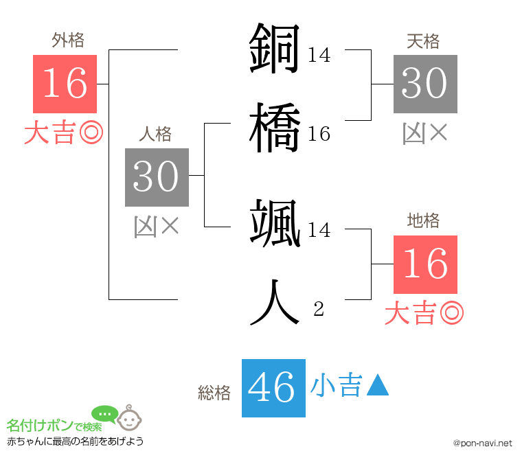 銅橋 颯人さんの姓名判断結果