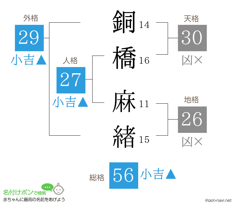銅橋 麻緖さんの姓名判断結果