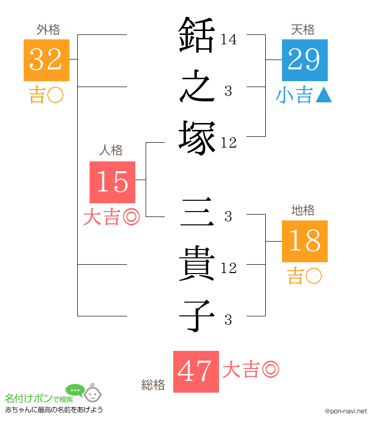 銛之塚 三貴子さんの姓名判断結果