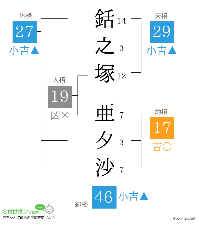 銛之塚 亜夕沙さんの姓名判断結果