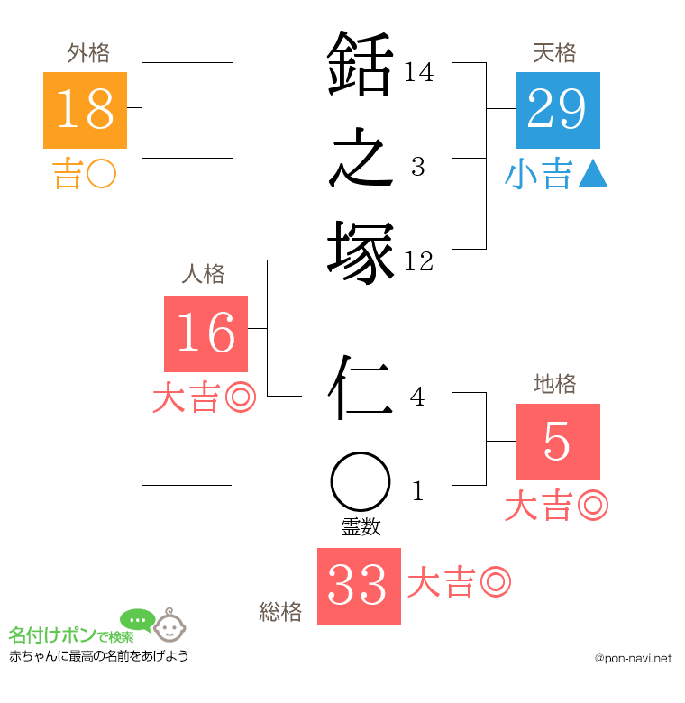銛之塚 仁さんの姓名判断結果