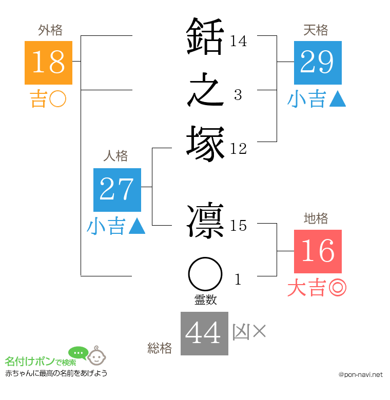 銛之塚 凛さんの姓名判断結果