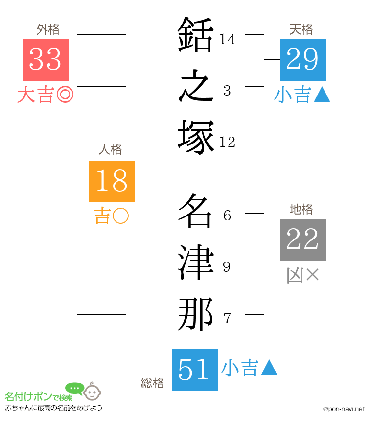 銛之塚 名津那さんの姓名判断結果