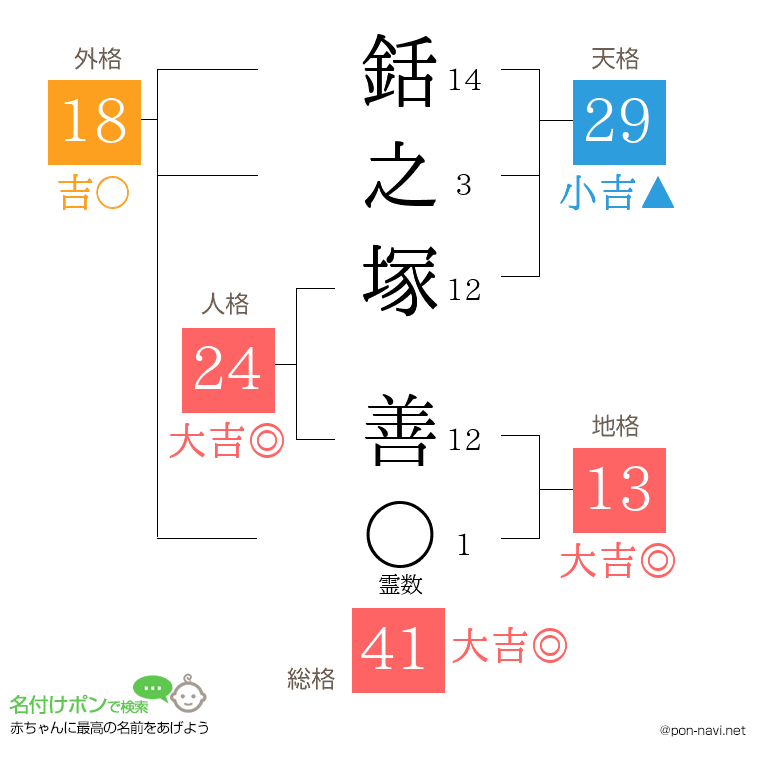 銛之塚 善さんの姓名判断結果