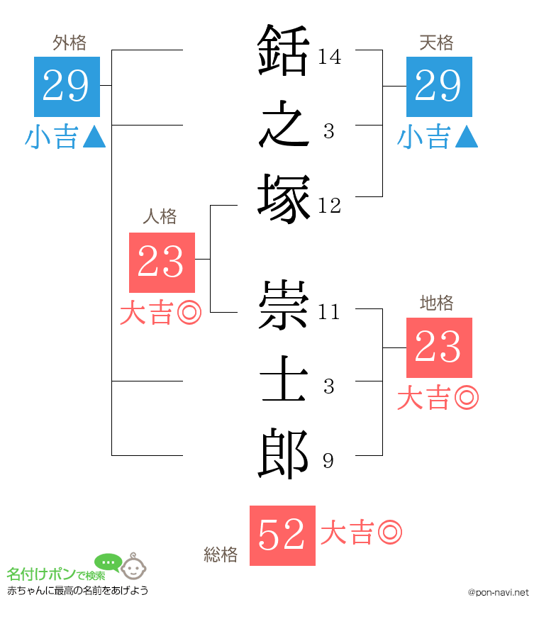 銛之塚 崇士郎さんの姓名判断結果