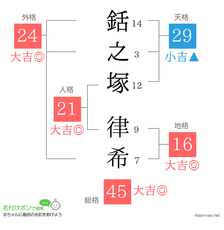 銛之塚 律希さんの姓名判断結果