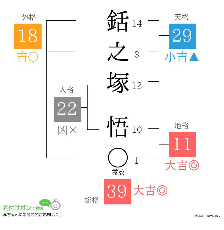 銛之塚 悟さんの姓名判断結果