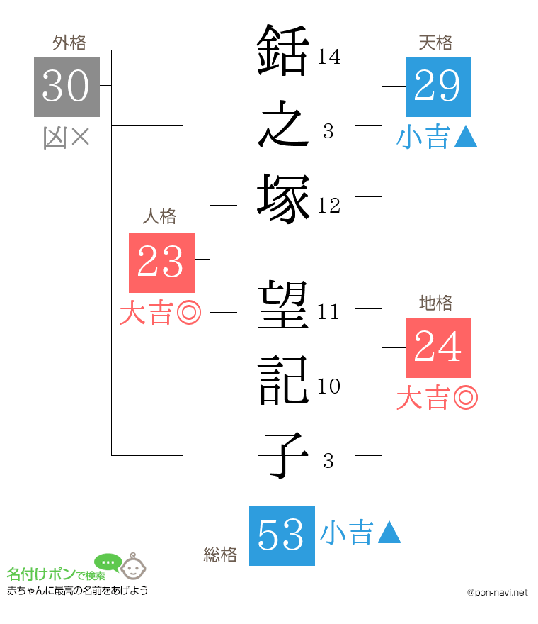 銛之塚 望記子さんの姓名判断結果