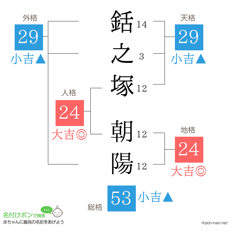 銛之塚 朝陽さんの姓名判断結果