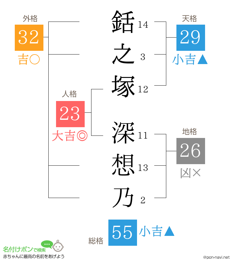 銛之塚 深想乃さんの姓名判断結果
