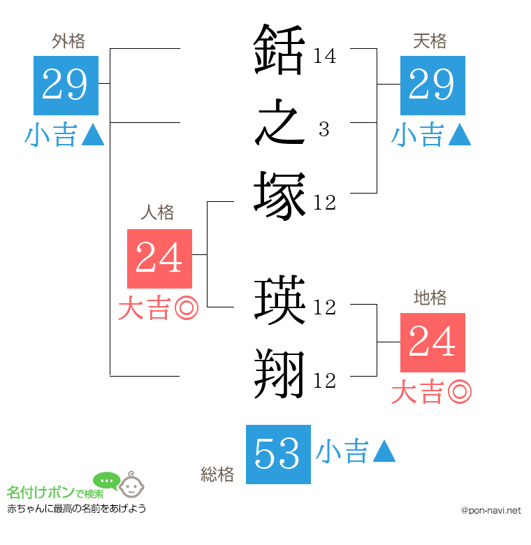 銛之塚 瑛翔さんの姓名判断結果