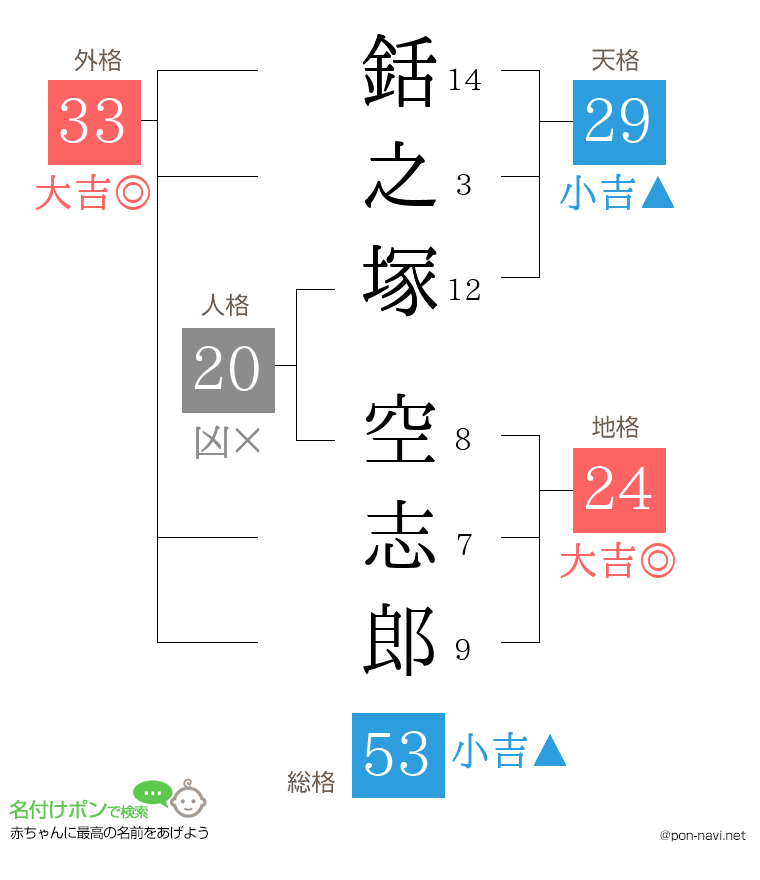 銛之塚 空志郎さんの姓名判断結果