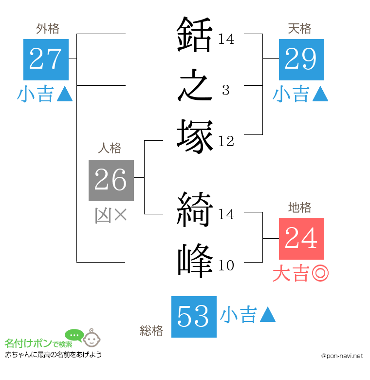 銛之塚 綺峰さんの姓名判断結果