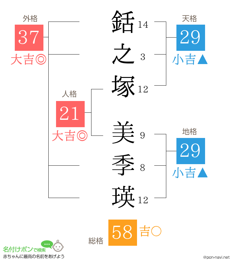 銛之塚 美季瑛さんの姓名判断結果