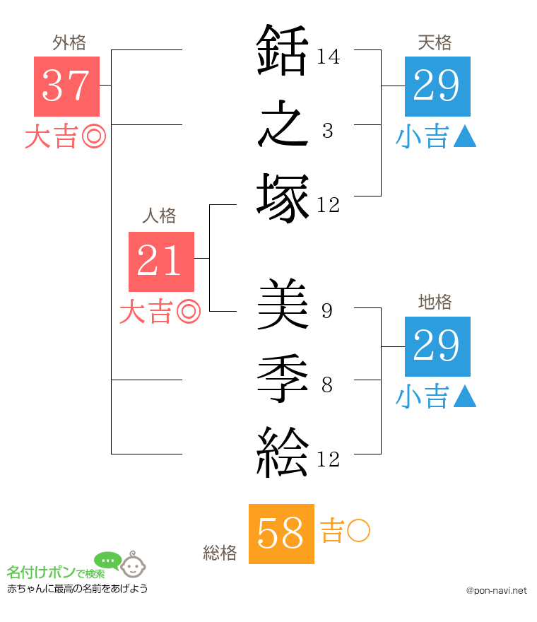 銛之塚 美季絵さんの姓名判断結果