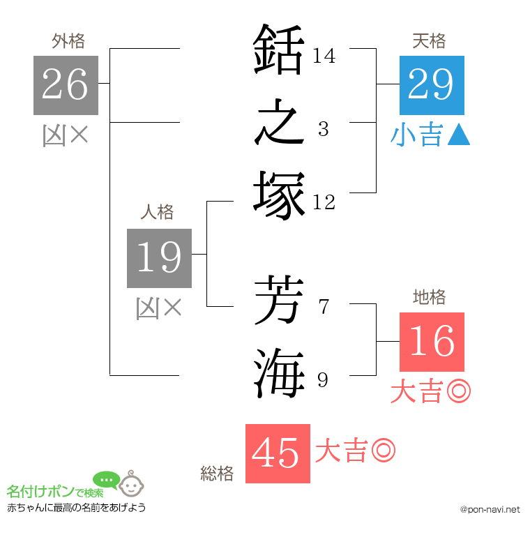 銛之塚 芳海さんの姓名判断結果
