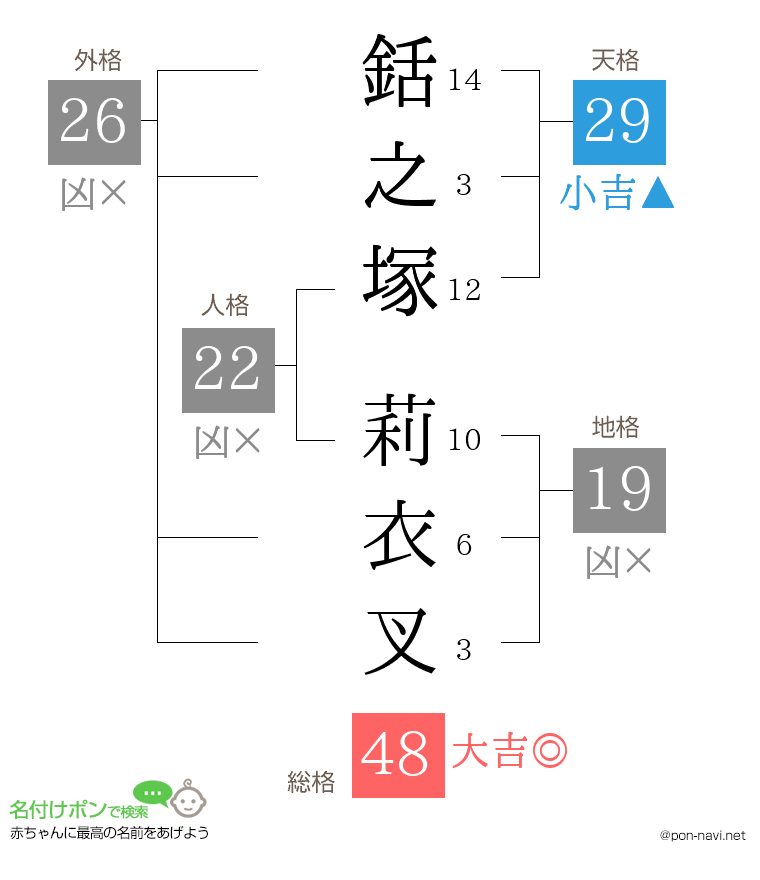 銛之塚 莉衣叉さんの姓名判断結果