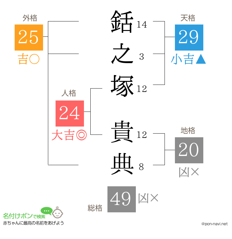 銛之塚 貴典さんの姓名判断結果