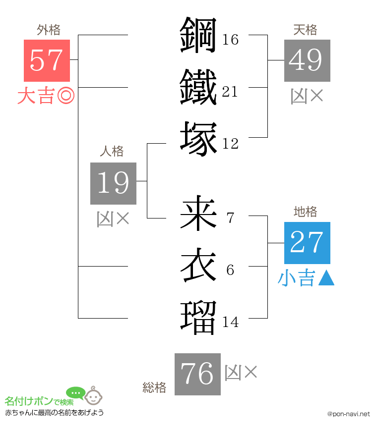 鋼鐵塚 来衣瑠さんの姓名判断結果
